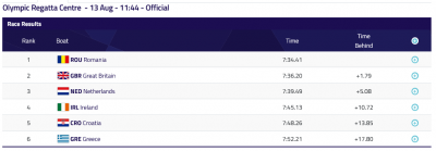 Screenshot 2022-08-13 at 12-32-43 Rowing - Women's Pair Final A Results.png