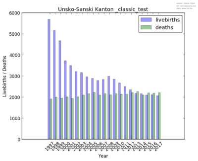 _classic_test_unsko-sanski_kanton_livebirths_deaths.png