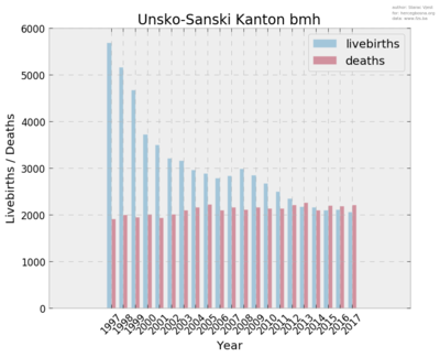 bmh_unsko-sanski_kanton_livebirths_deaths.png