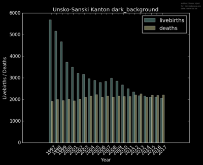 dark_background_unsko-sanski_kanton_livebirths_deaths.png