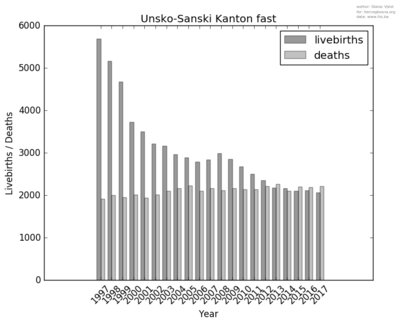 fast_unsko-sanski_kanton_livebirths_deaths.png