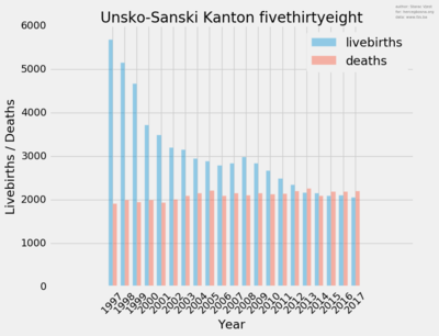 fivethirtyeight_unsko-sanski_kanton_livebirths_deaths.png