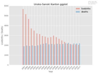 ggplot_unsko-sanski_kanton_livebirths_deaths.png