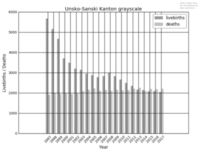 grayscale_unsko-sanski_kanton_livebirths_deaths.png