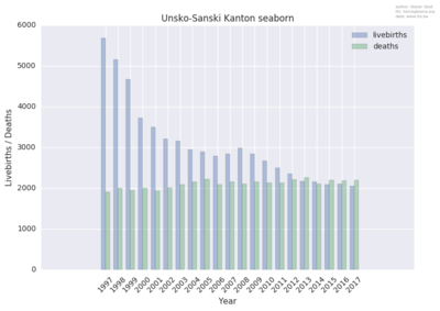 seaborn_unsko-sanski_kanton_livebirths_deaths.png