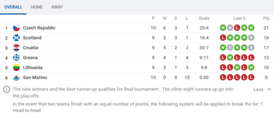 Screenshot_2020-11-14 U21 Euro Qualification live score, fixtures and results - SofaScore.png