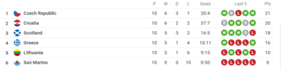 Screenshot_2020-11-17 U21 Euro Qualification live score, fixtures and results - SofaScore.png