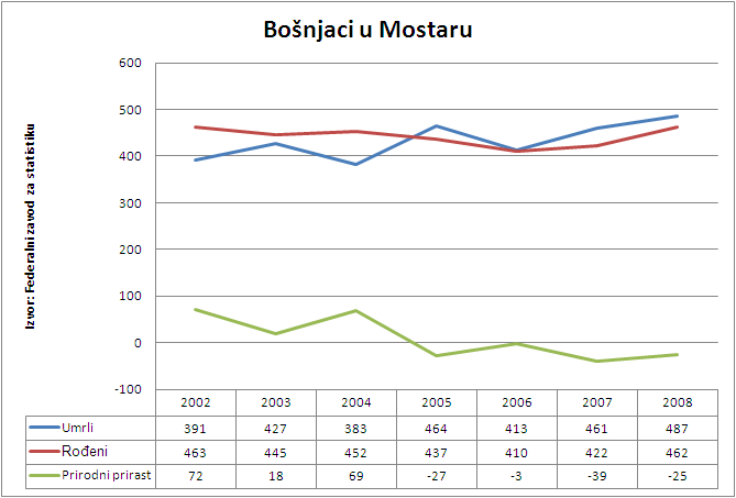 Statistika Bošnjaka u Mostaru