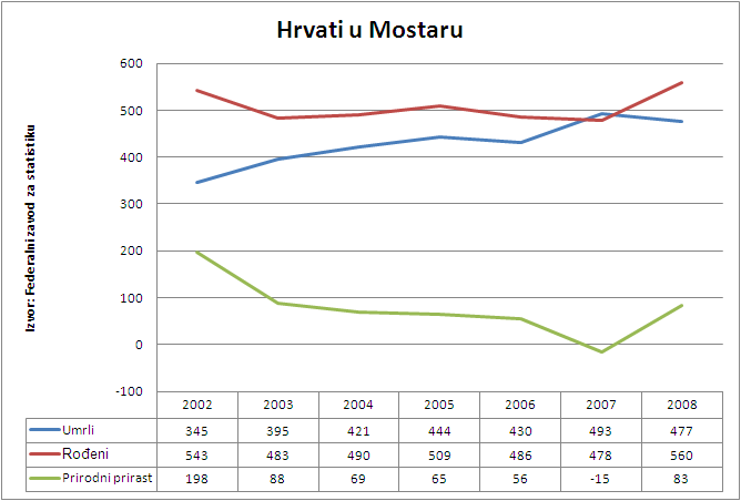 Statistika Hrvata u Mostaru