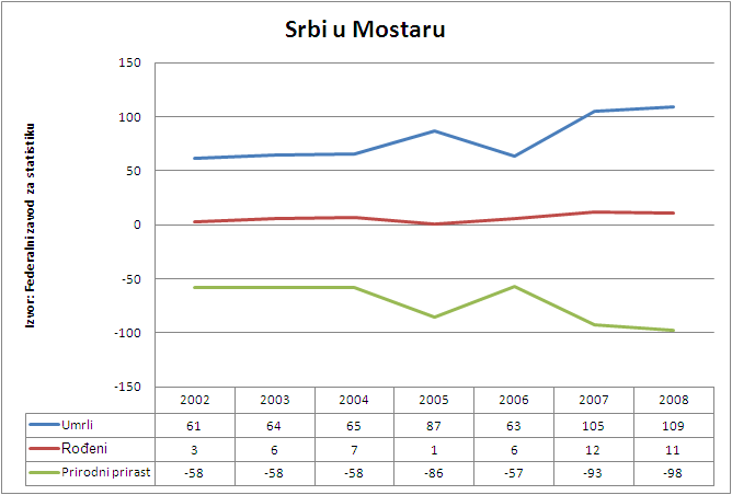 Statistika Srba u Mostaru