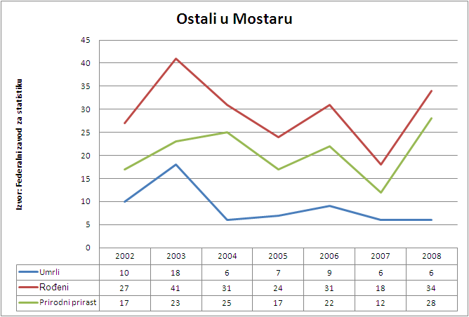 Statistika Ostalih u Mostaru