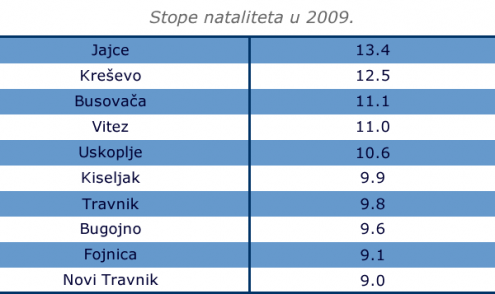 Stope nataliteta u 2009
